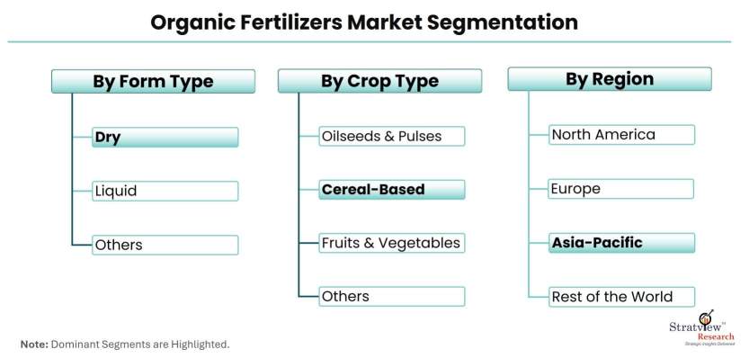 Organic-Fertilizers-Market-Segmentation